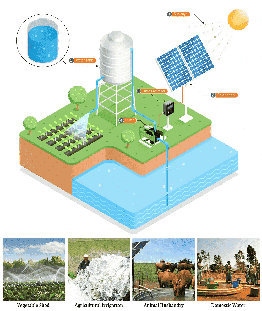 مبدأ عمل مضخة المياه بالطاقة الشمسية
