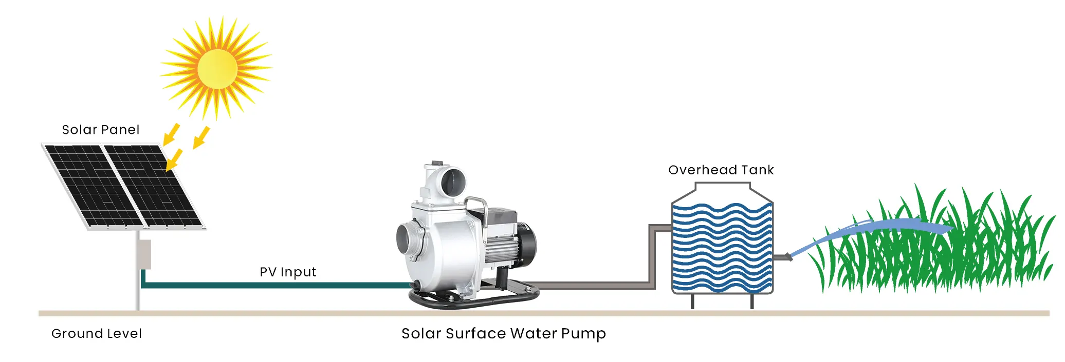 solar pump controller and solar panel configuration for water pumping system