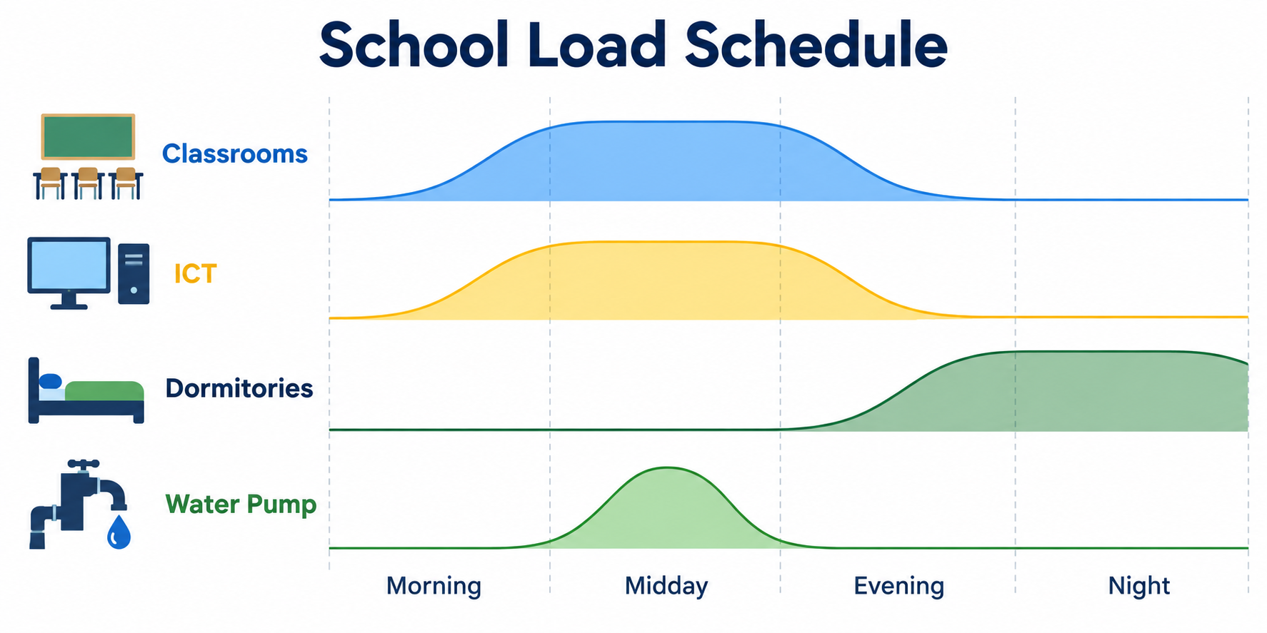 school solar power system load schedule for classrooms dormitories ICT and water pump