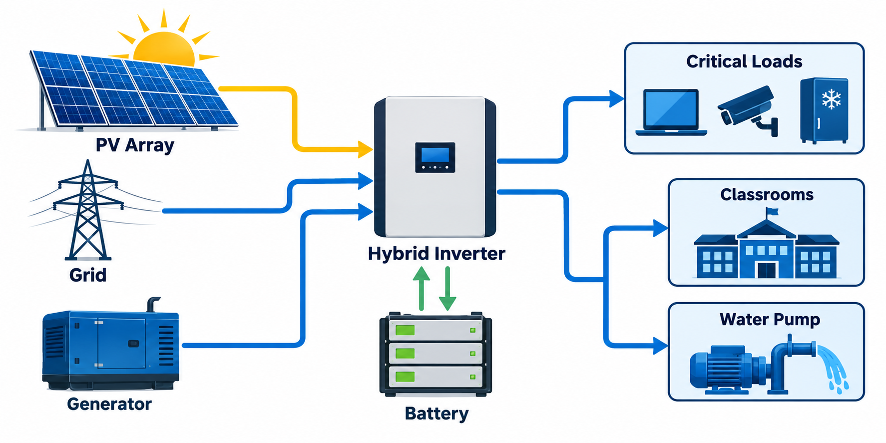 school solar system diagram with PV inverter battery critical loads pump grid and generator